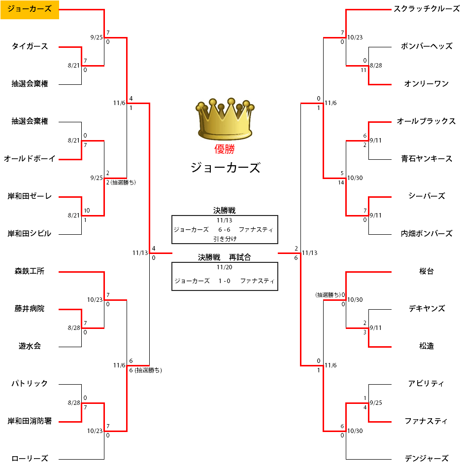 平成28年度総合体育大会秋季野球大会