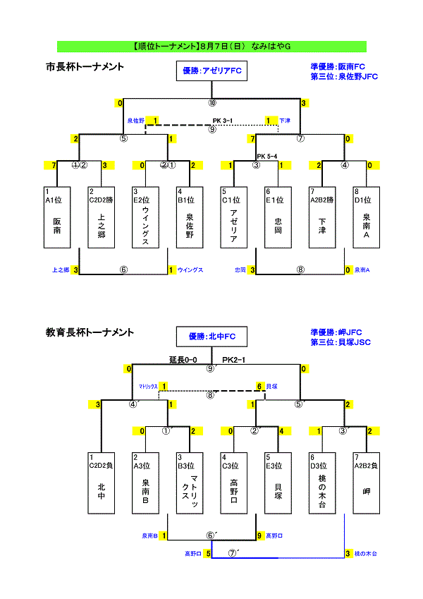 第21回泉南市市長杯サッカー大会　試合結果