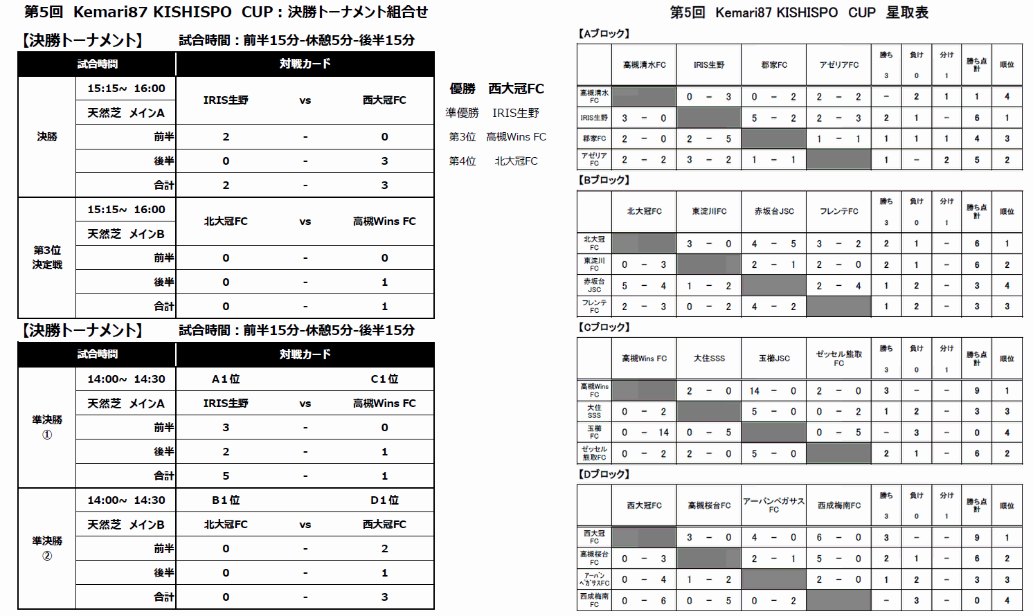 第5回Kemari87 KISHISPO CUP 試合結果