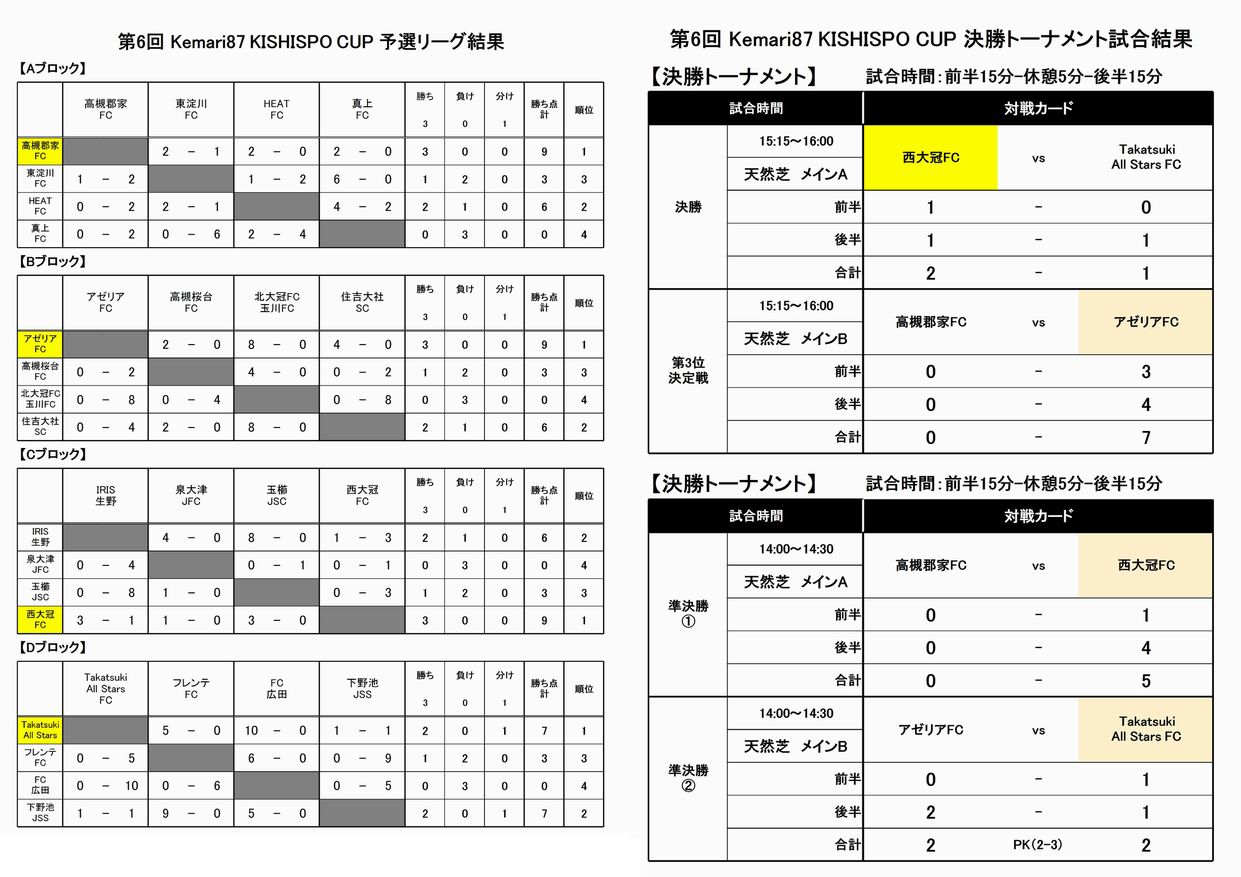 第6回Kemari87 KISHISPO CUP大会結果